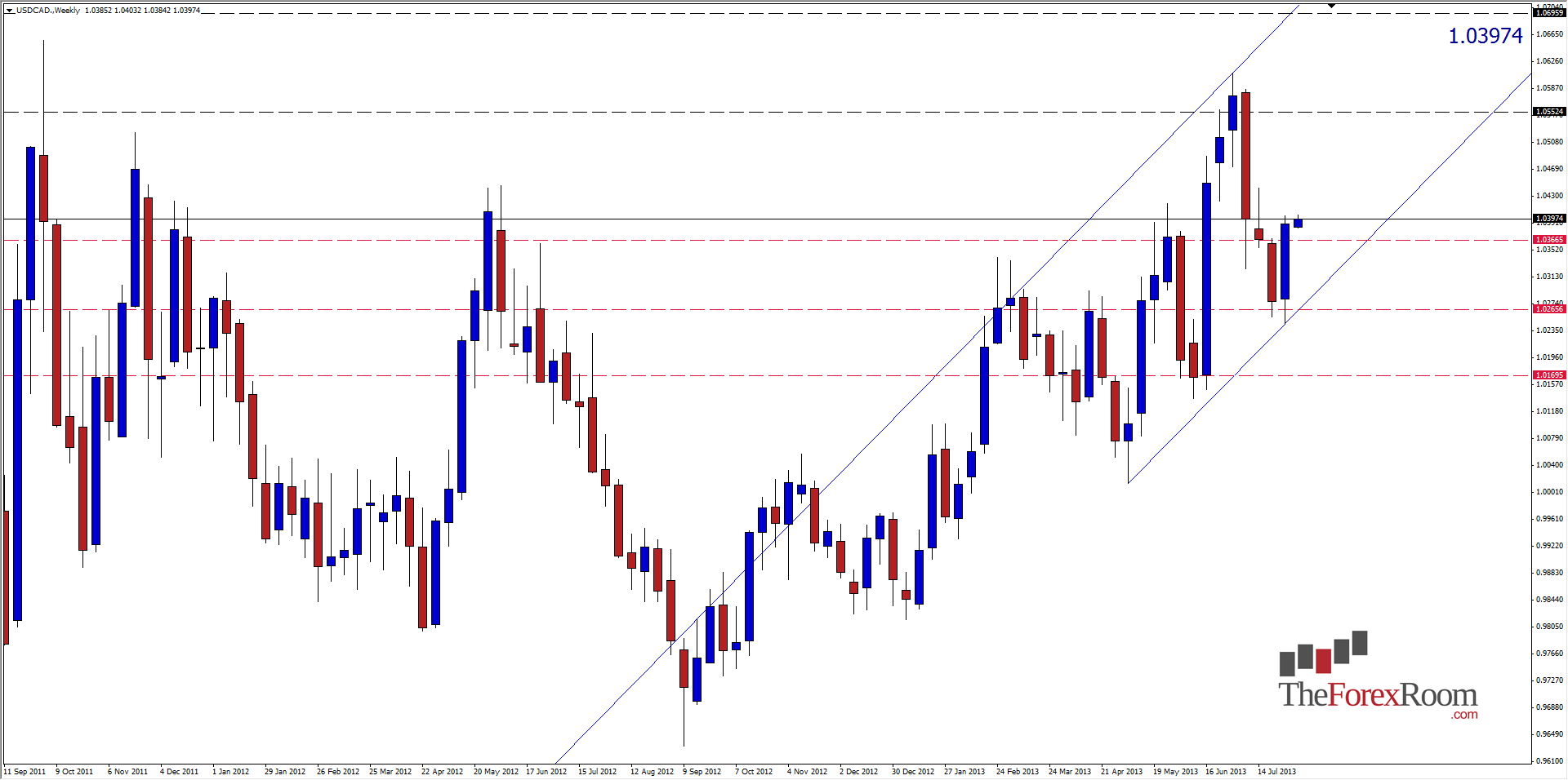 الرسم البياني اليومي الدولار الأمريكي/الدولار الكندي